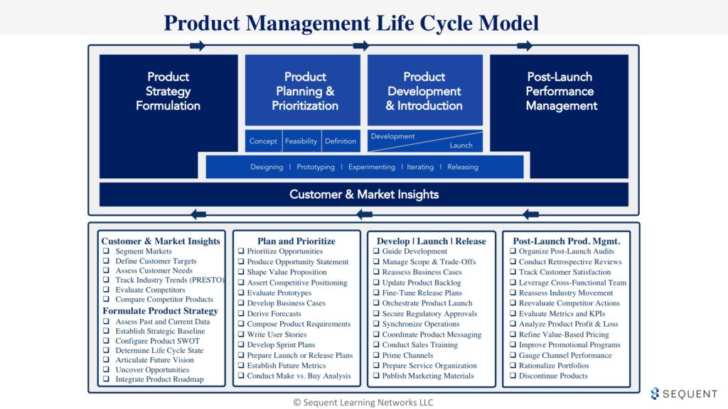 PM Life Cycle MODELS sequent learning product management