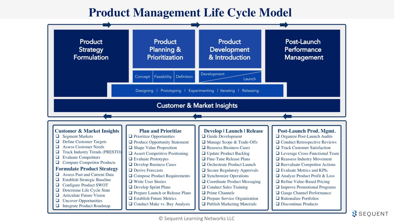 product-management-life-cycle-model-sequent-learning