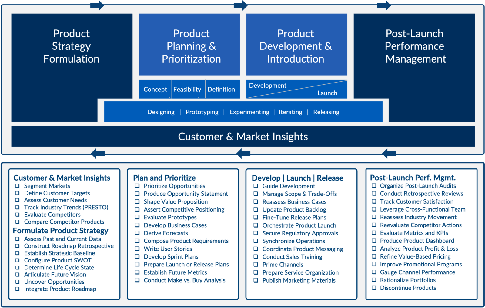 Product Management Life Cycle Model Sequent Learning