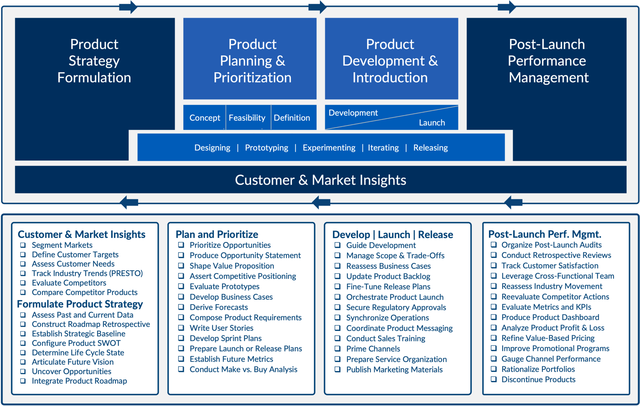 Product Management Life Cycle Model 