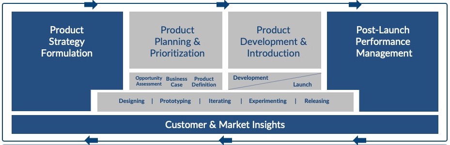 sequent learning product management training life cycle model